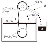 オイルスキマー　原理