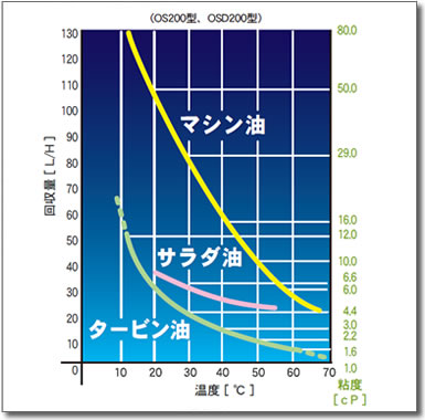 オイルスキマー回収能力