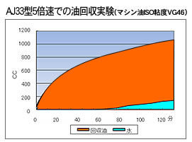 オイルスキマー浮上油回収実験グラフ2