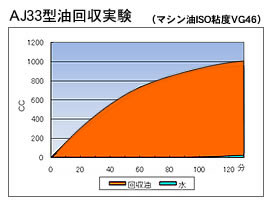 オイルスキマー浮上油回収実験グラフ1