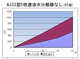 オイルスキマー浮上油回収実験グラフ3