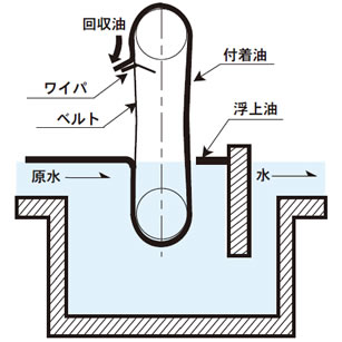 オイルスキマー原理