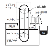 オイルスキマー　原理