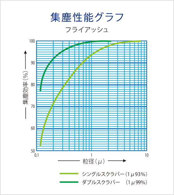 集塵性能グラフ フライアッシュ