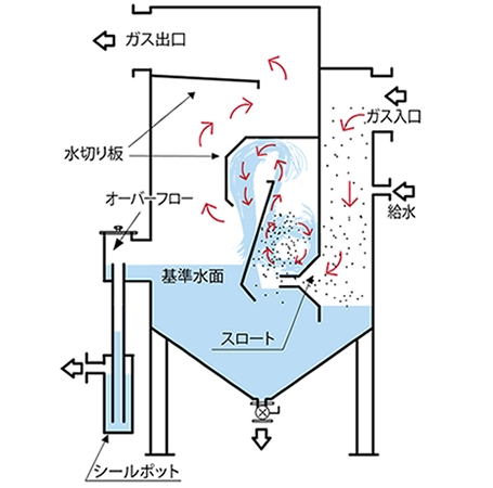 ウェットスクラバー 工場の集塵機メーカー 株式会社アコー