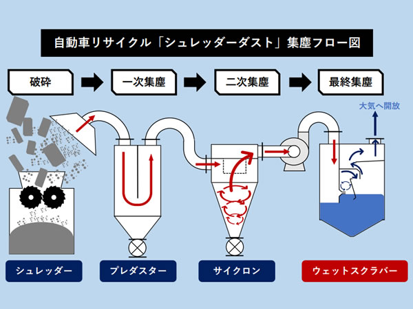 自転車リサイクル「シュレッダーダスト」集塵フロー図